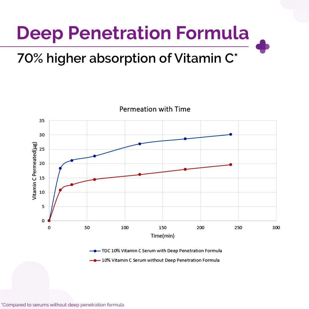 10% Vitamin C Face Serum with 5% Niacinamide & Hyaluronic Acid - 30ml (Pack of 2) - Image 4